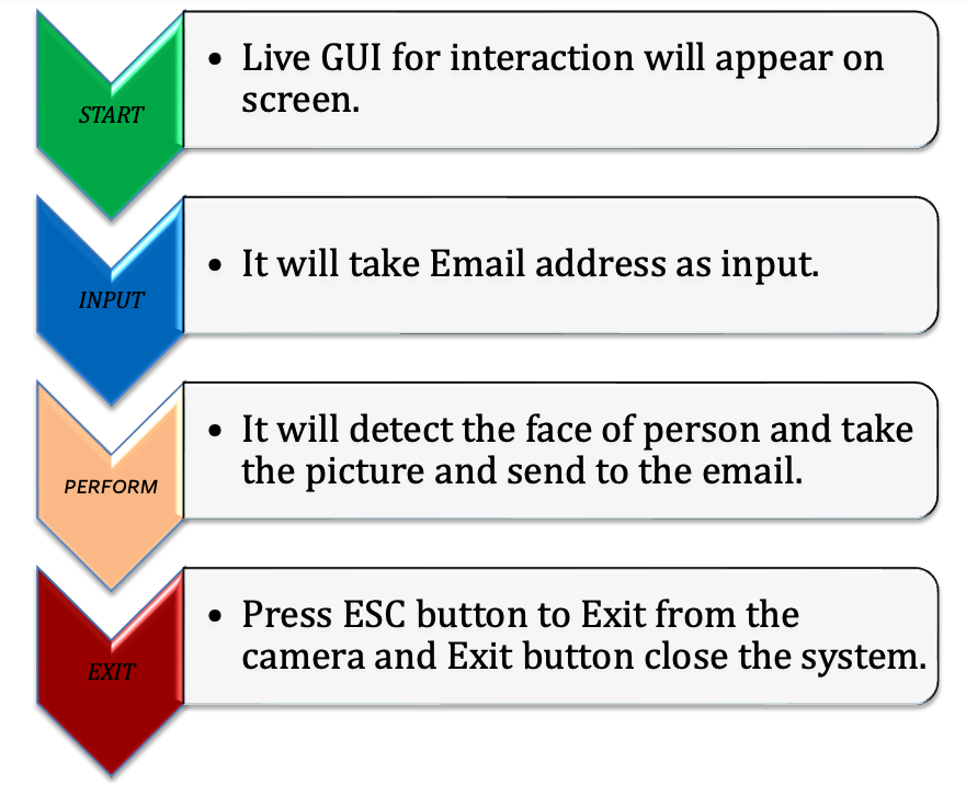 Flow diagram